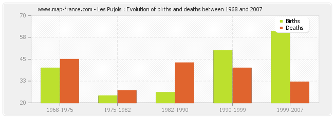 Les Pujols : Evolution of births and deaths between 1968 and 2007